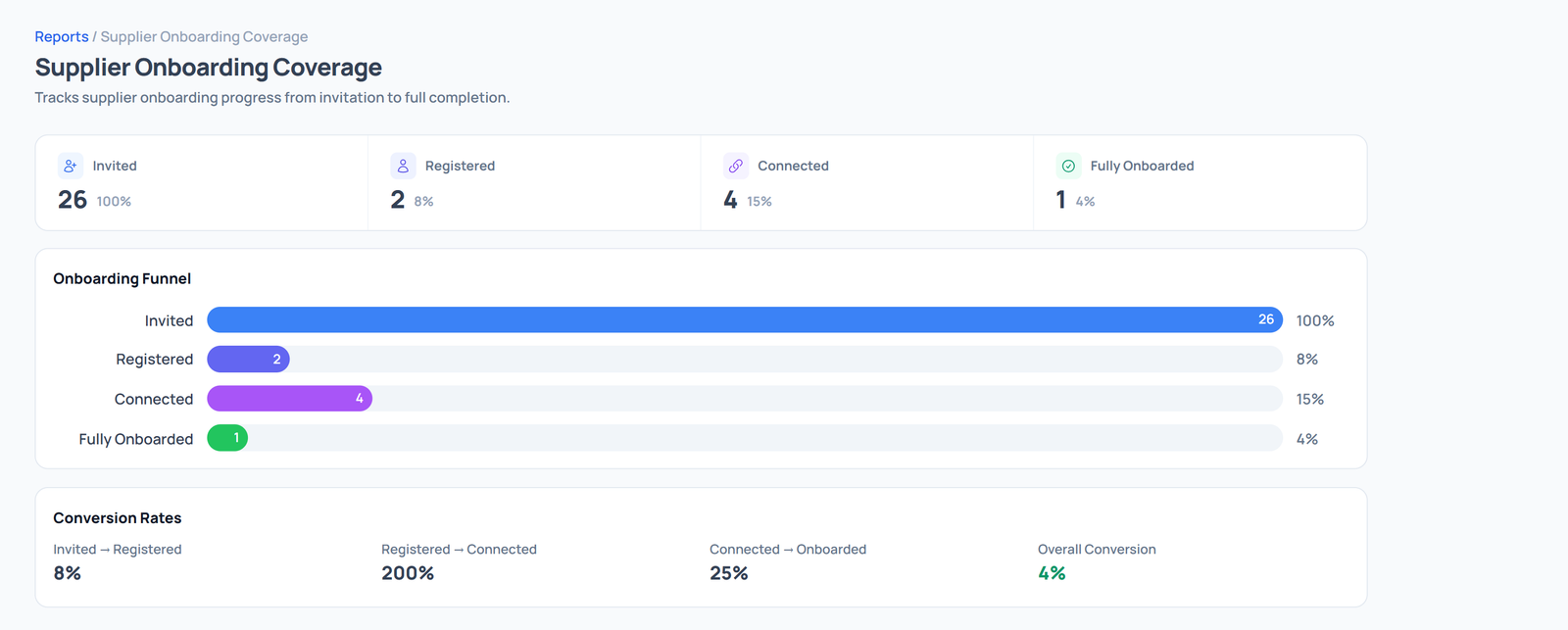 Supplier Onboarding Coverage report showing the onboarding funnel and conversion rates