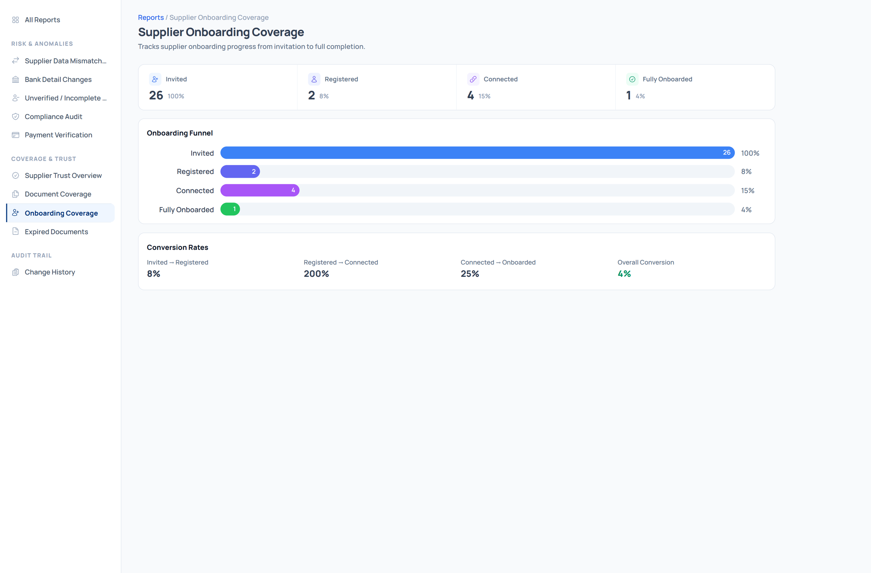 Supplier Onboarding Coverage report showing the onboarding funnel and conversion rates