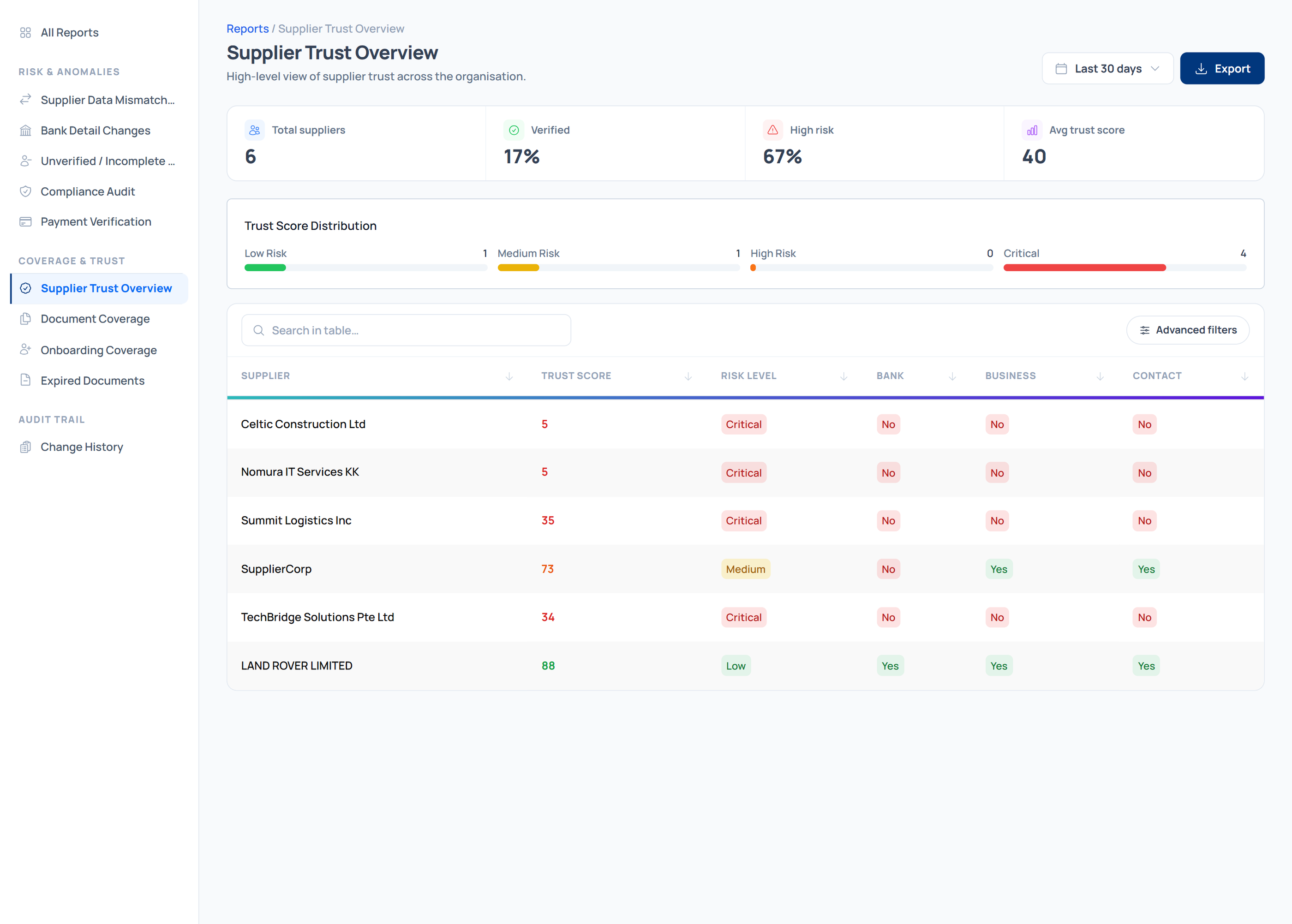 Supplier Trust Overview report showing trust scores and risk levels across suppliers